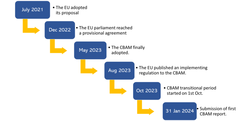 What is CBAM – Carbon Border Adjustment Mechanism